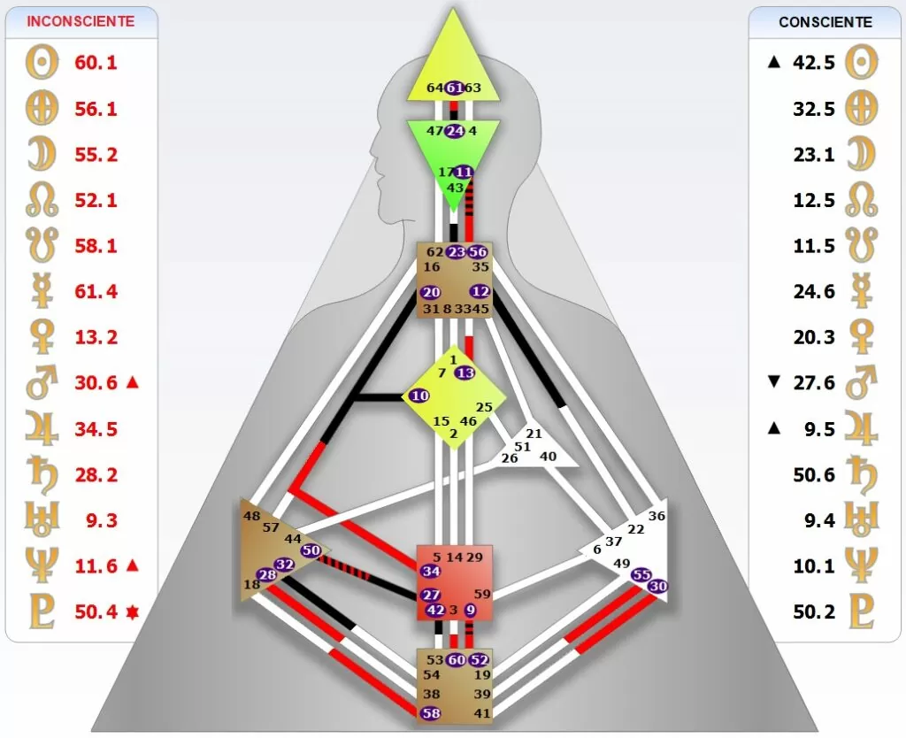 Ejemplo de Mapa Humano — Bodygraph del Diseño Humano
