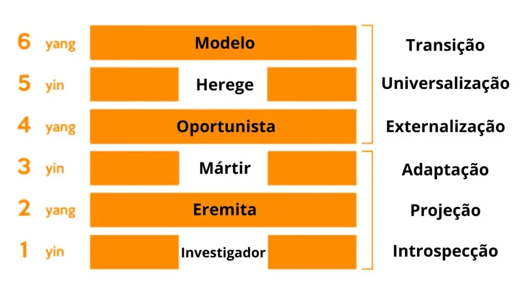 Las 6 líneas del hexagrama en el Diseño Humano