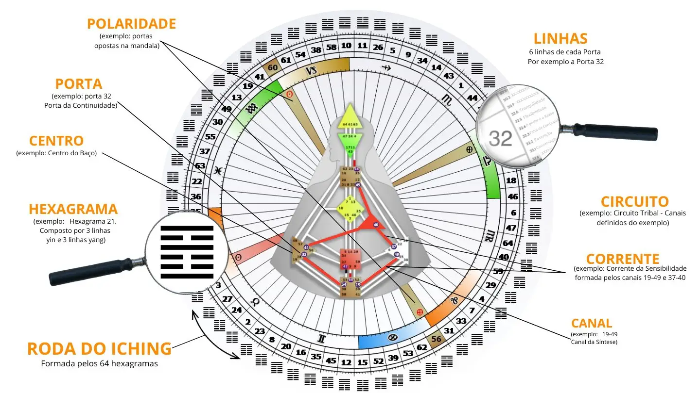 Mandala del Diseño Humano con 64 puertas y hexagramas